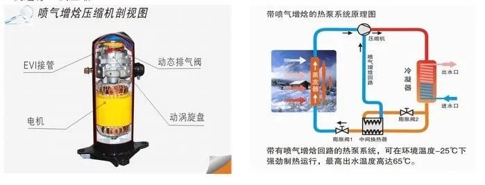 科普：压缩机喷气增焓技术有何优势？