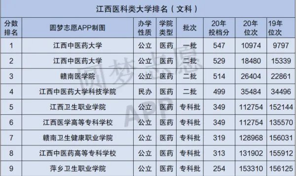 江西医学院有哪些大学