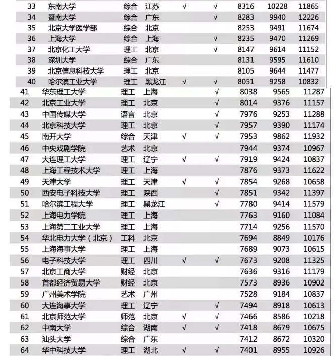 2018毕业生薪酬榜前几名是哪几所大学？