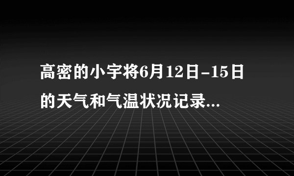 高密的小宇将6月12日-15日的天气和气温状况记录在下表中，据此回答下题。A.12日B.13日C.14日D.15日A.$7℃$B.$10℃$C.$11℃$D.$12℃$A.B.C.D.
