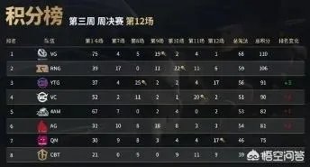 PCL第三周决赛：VG夺冠，RNG亚军，JTG季军，4AM再次高开低走排名第五，如何评价？
