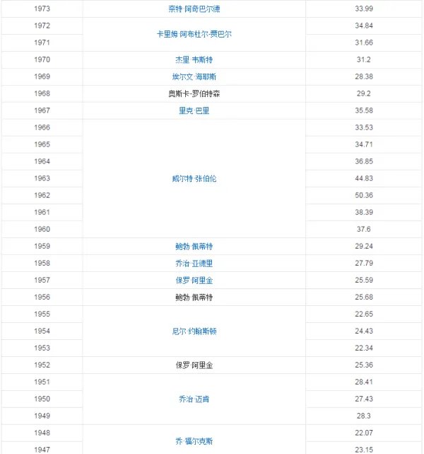 nba常规赛历届得分王