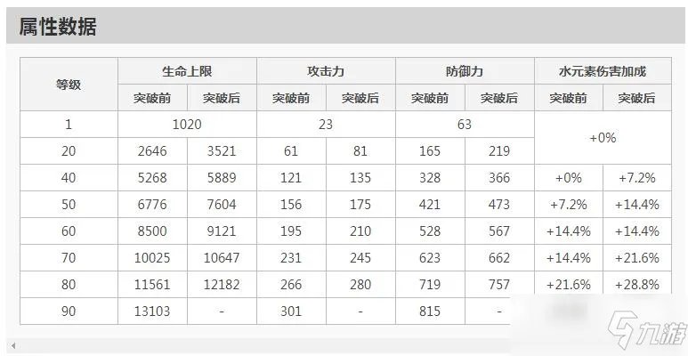 原神公子突破加什么属性 公子突破属性介绍