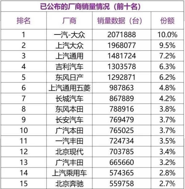 2019汽车销量出炉！大众第一，中国品牌谁最强？