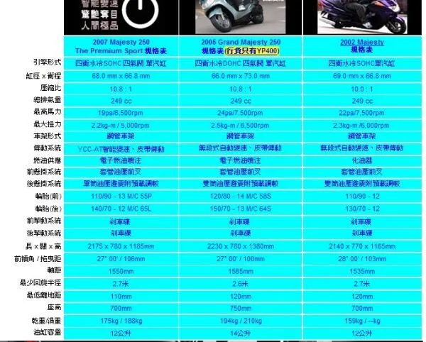 YAMAHA马杰斯特250 yp2详细参数