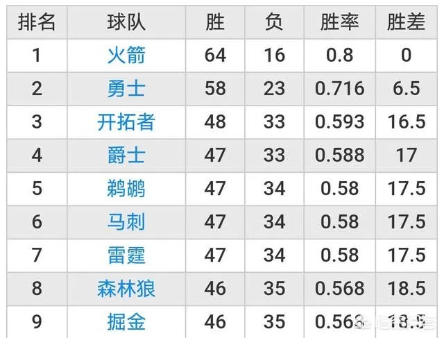 常规赛第一的火箭，首轮的对手是森林狼还是掘金，可能横扫吗？