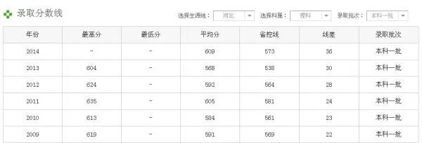 燕山大学录取分数线多少？