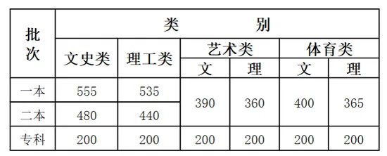 2020年云南高考成绩查询和高考录取分数线公布汇总