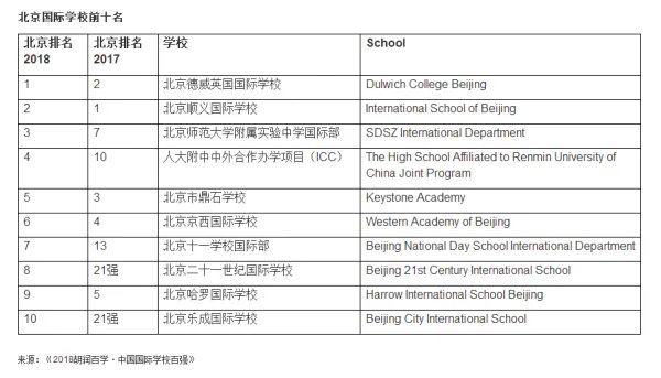 北京比较好的国际学校？