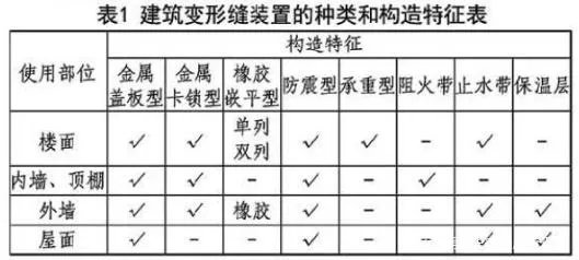 变形缝和伸缩缝的区别有哪些