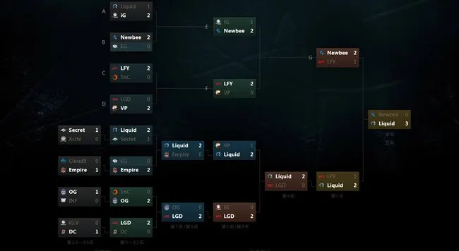 DOTA2战队lgd历年ti战绩什么样？