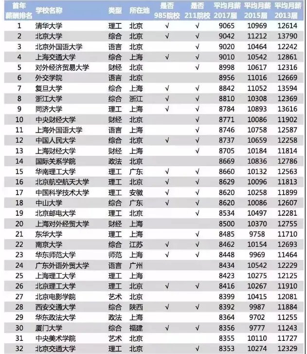 2018毕业生薪酬榜前几名是哪几所大学？