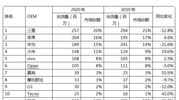 三星离开中国依然是世界第一，说明中国市场没想象的那么重要吗？
