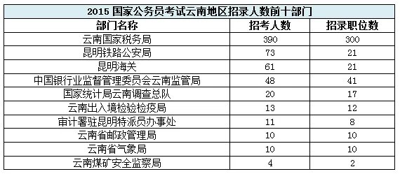 2015国家公务员考试云南职位分析