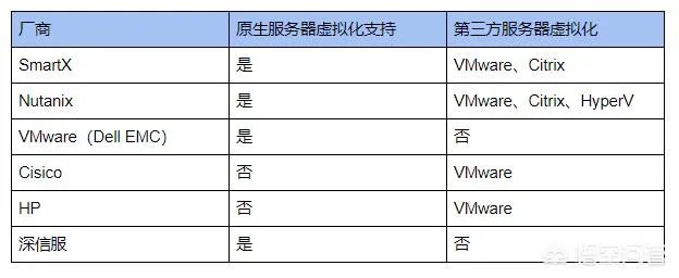 虚拟化和超融合基础架构的关系？