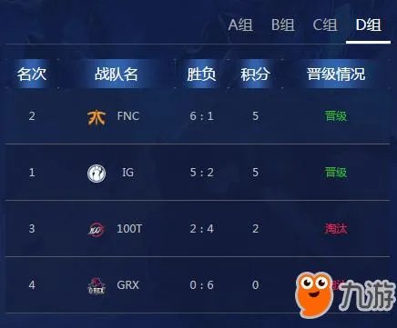 《LOL》S8最新积分排名榜 8强战队名单汇总