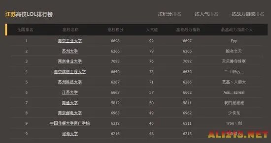 LOL官方全国高校排行榜：清华北大未进入前十
