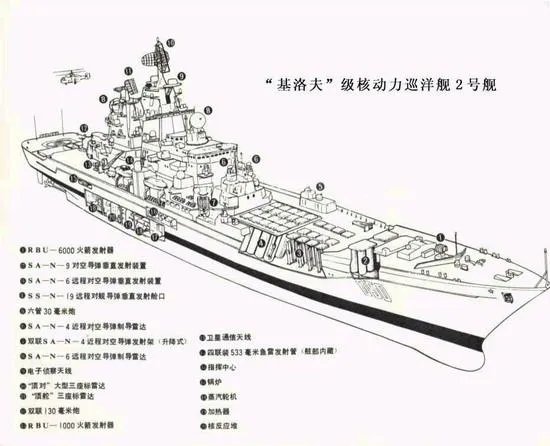 请问基洛夫级核动力导弹巡洋舰甲板上层岛式建筑上的那个白色物体是什么？有什么作用？