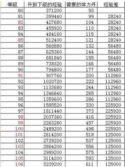 少年三国志等级经验表，每一级需要多少经验39—50级？