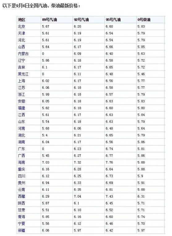 今日92油价多少钱一升