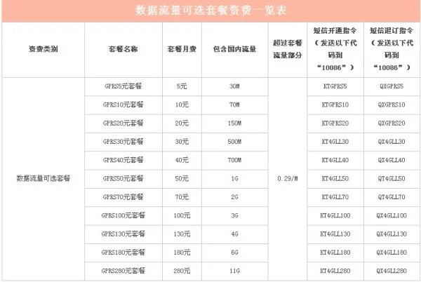 现在中国移动包月流量套餐分别是多少