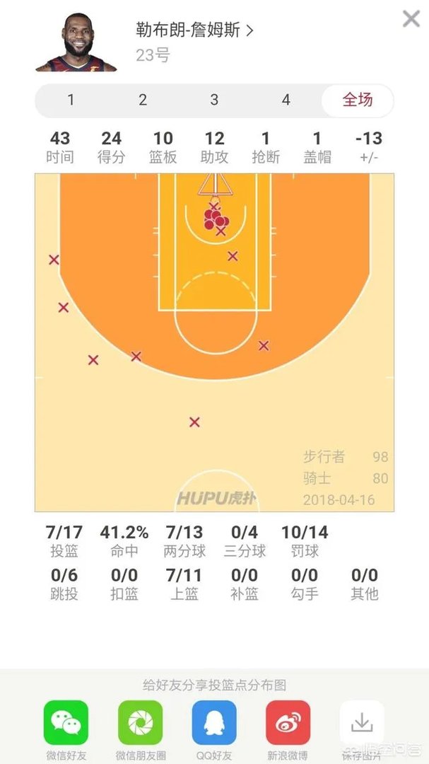 骑士惨败步行者遭开门黑，詹皇真的带不动么？