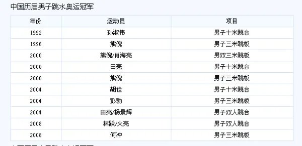 中国跳水冠军是谁？