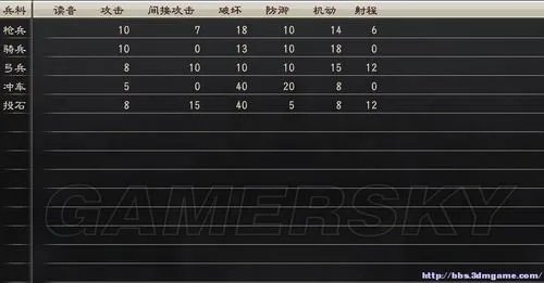 《三国志12》体验版全兵种资料