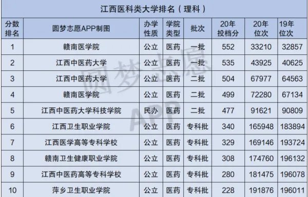 江西医学院有哪些大学