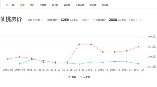 2017年仙桃房价走势图 仙桃房价暴跌可能性大吗